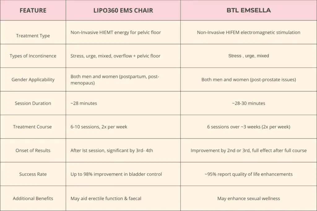Table to show benefits of Lipo 360 for urinary incontinence Banbury 