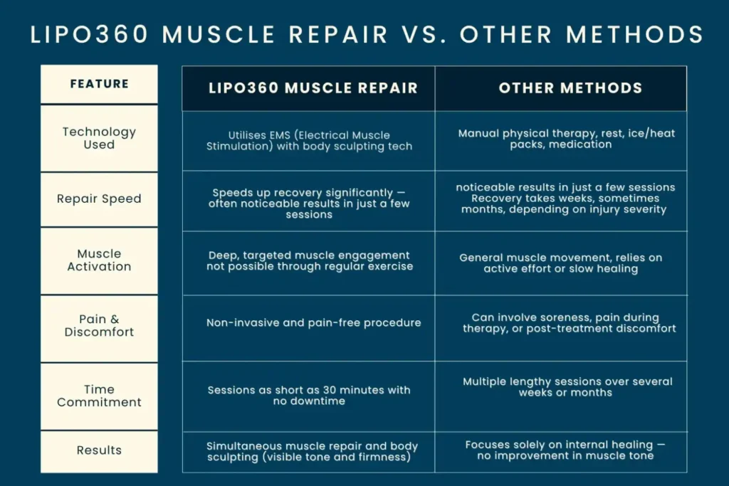 Revolutionising Muscle Repair: The Power of LIPO360 Body Sculpt Post-Injury 6 Key differences between LIPO360 Muscle Repair Banbury and other Muscle Repair Methods including features